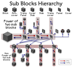 Tutorials: Blocks, Minecraft Modding Wiki