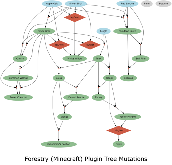 Tutorial Tree Basics Arboriculture Feed The Beast Wiki